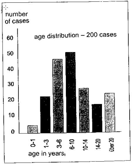 age distribution and frequency with which allergies