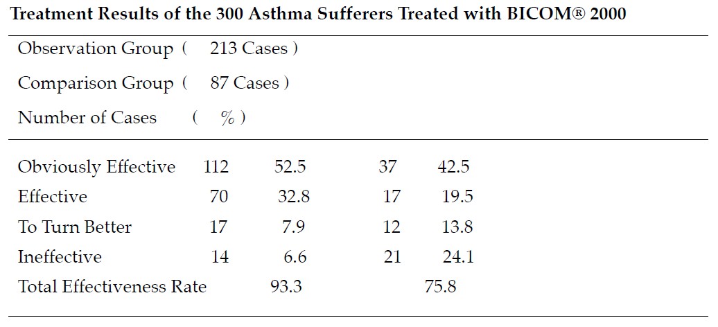 Treatment Results of the 300 Asthma Sufferers Treated with BICOM® 2000
