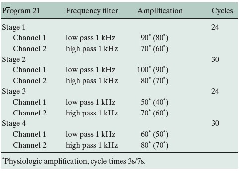 Program 21 (active bioresonance treatment). All stages were conducted in Ai mode, i.e. phase-constant inversion (amplification of program 22 in brackets)