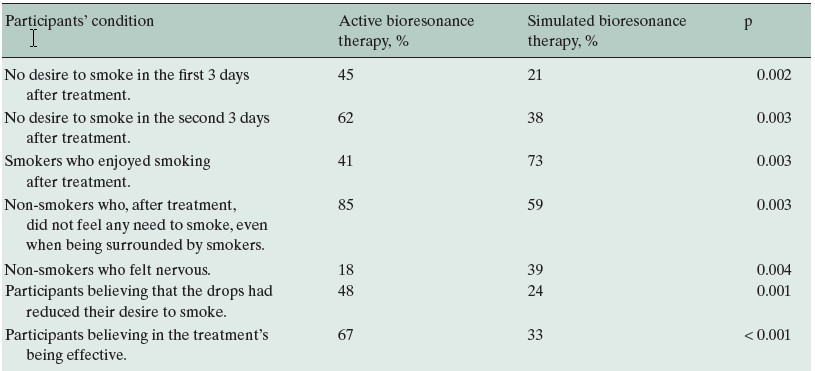 Signiﬁcant ﬁndings obtained from supplementary interviews, regarding the participants’ condition 1 week after treatment (relative number of participants, chi-squared test)