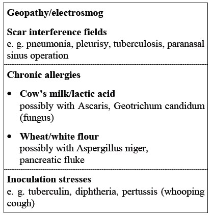 general or organ-related stresses