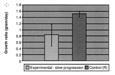 Growth ratio and in slow-progression group. 