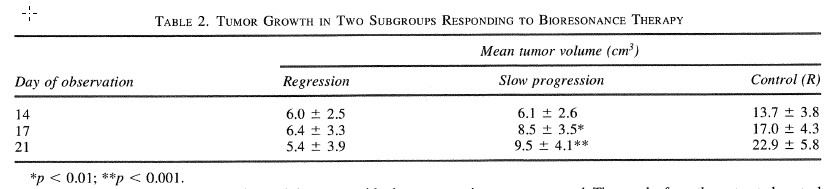 TABLE 2. TUMOR GROWTH IN Two SUBGROUPS RESPONDING TO BIORESONANCE THERAPY