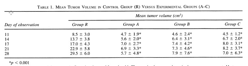 TABLE 1. MEAN TUMOR VOLUME IN CONTROL GROUP (R) VERSUS EXPERIMENTAL GROUPS (A-C)