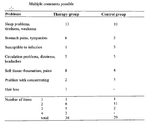 Table 2 Number and type of problems commented on patients before therapy