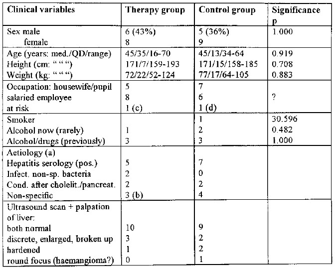 Table 1 Clinical variables of 28 patients, of which 14 were treated with BICOM and 14 made up the control group