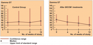 evidenced based study graph Gamma GT