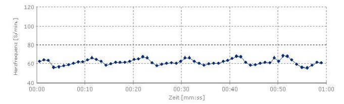 Heart rate regulation after 20 days of using the REGUMED Protector device