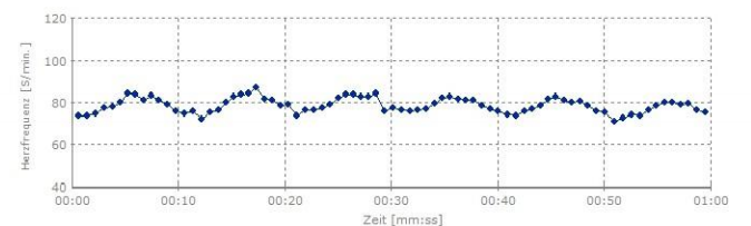 Heart rate regulation after 3 days of using the REGUMED Protector device
