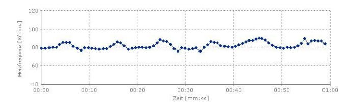 Heart rate regulation after 9 days of using the REGUMED Protector device