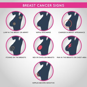 BREAST CANCER Signs poster showing 7 indications