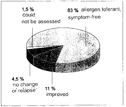 83.0% of cases were treated successfully - Bioresonance.org
