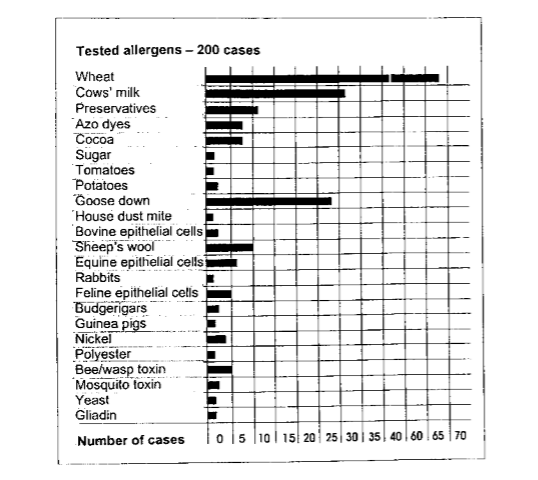 Tested allergens - 200 cases - Bioresonance.org