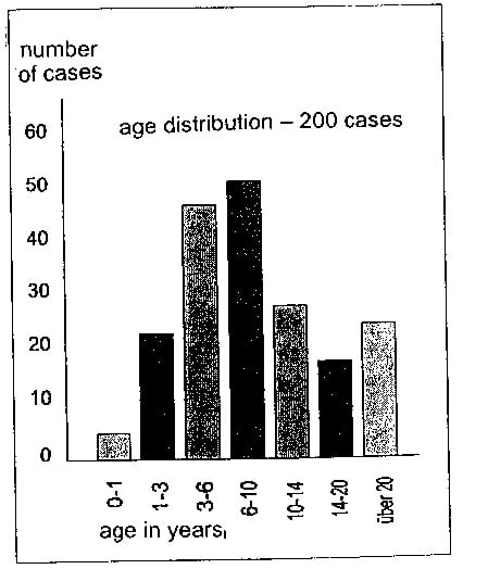 age distribution and frequency - Bioresonance.org