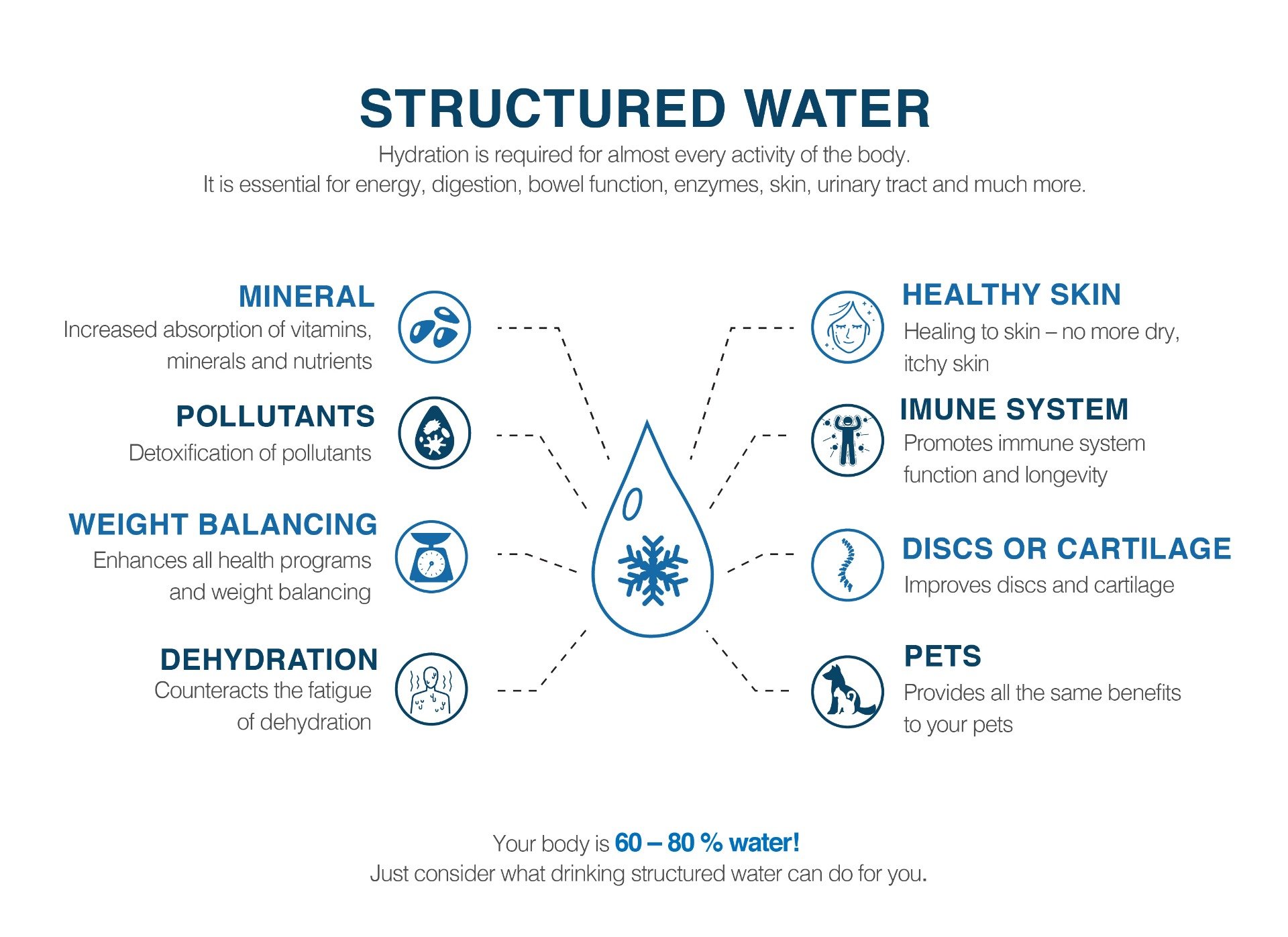 Structured Water – What Effect Can It Have?