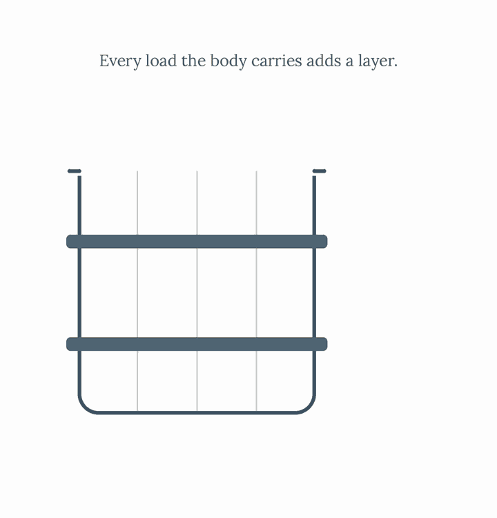 A barrel filling up layer by layer with everyday loads until it overflows